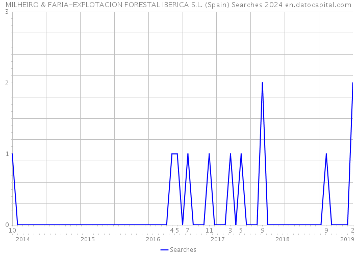 MILHEIRO & FARIA-EXPLOTACION FORESTAL IBERICA S.L. (Spain) Searches 2024 