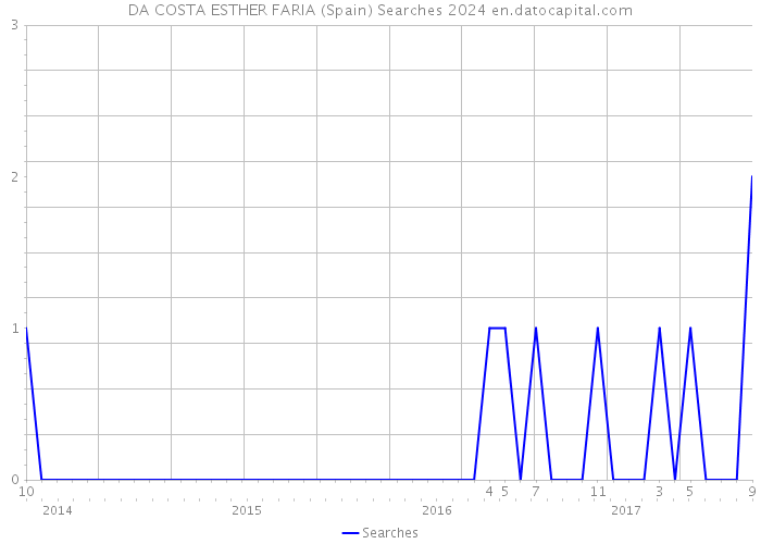 DA COSTA ESTHER FARIA (Spain) Searches 2024 