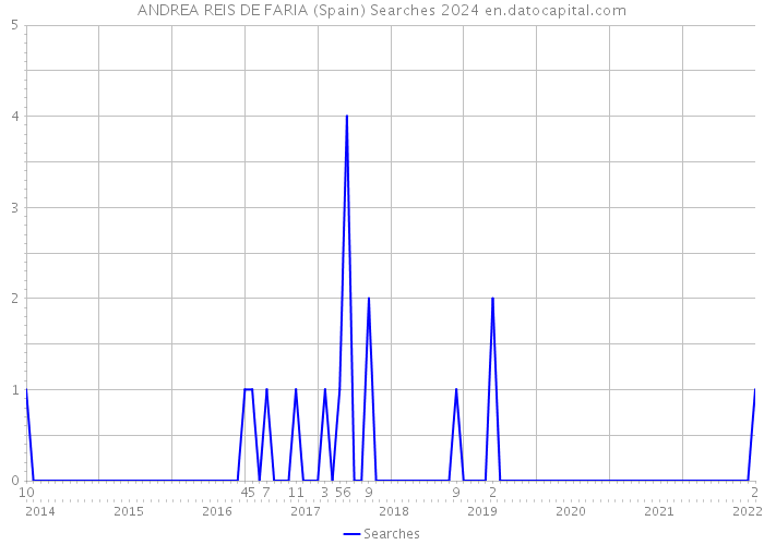 ANDREA REIS DE FARIA (Spain) Searches 2024 