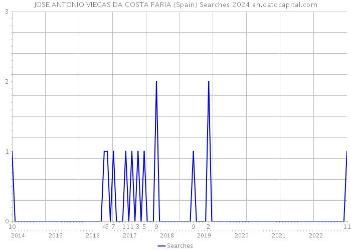 JOSE ANTONIO VIEGAS DA COSTA FARIA (Spain) Searches 2024 