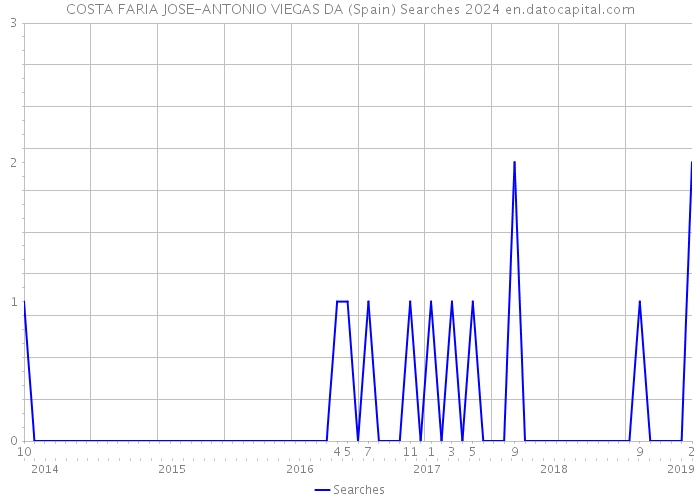 COSTA FARIA JOSE-ANTONIO VIEGAS DA (Spain) Searches 2024 