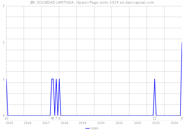 JBK SOCIEDAD LIMITADA. (Spain) Page visits 2024 