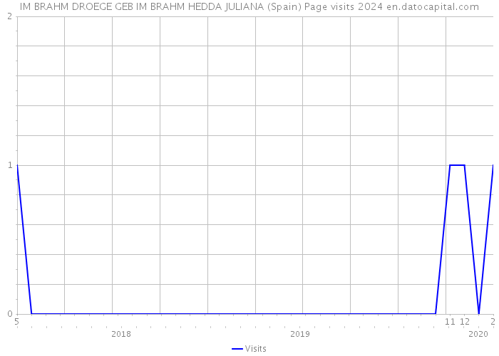 IM BRAHM DROEGE GEB IM BRAHM HEDDA JULIANA (Spain) Page visits 2024 