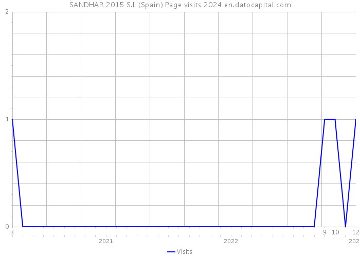 SANDHAR 2015 S.L (Spain) Page visits 2024 