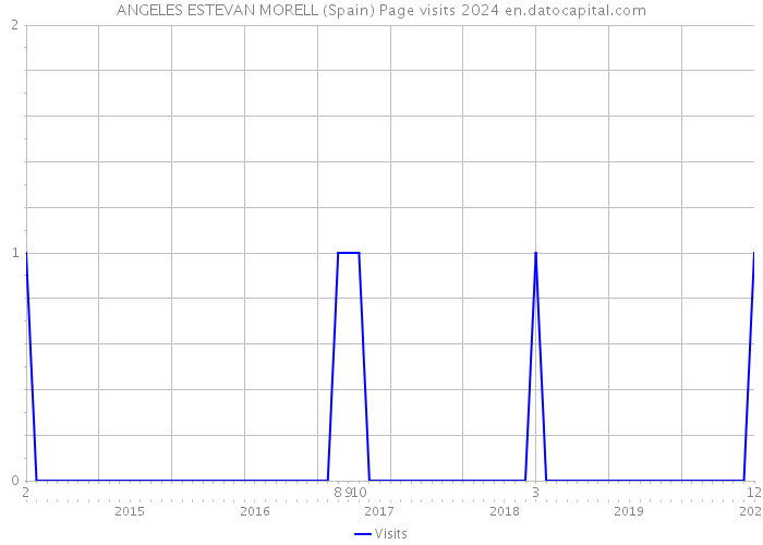 ANGELES ESTEVAN MORELL (Spain) Page visits 2024 