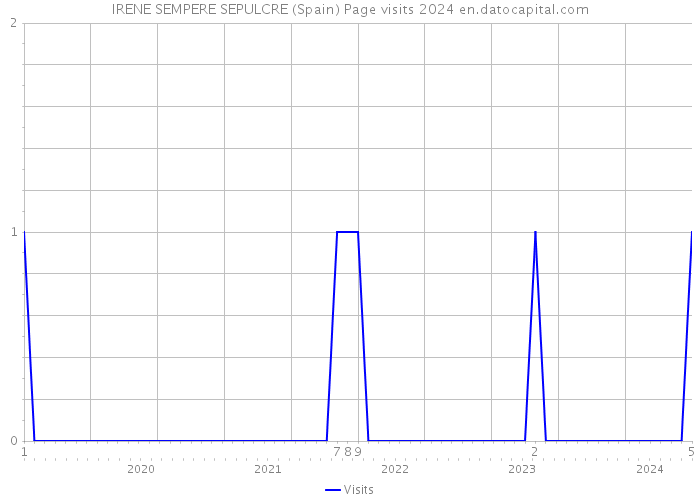 IRENE SEMPERE SEPULCRE (Spain) Page visits 2024 
