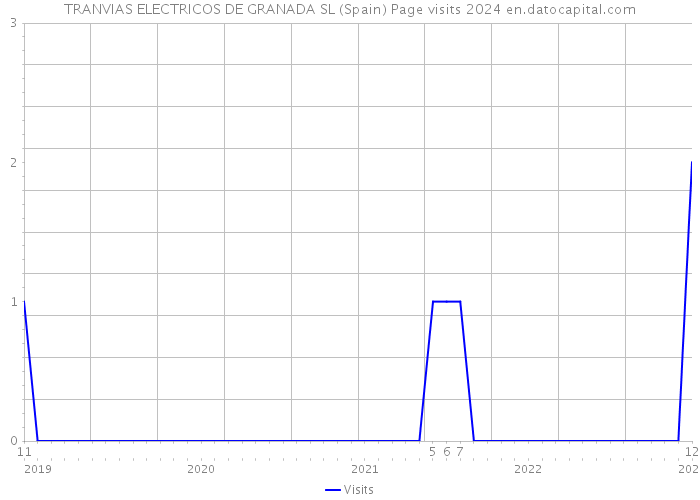 TRANVIAS ELECTRICOS DE GRANADA SL (Spain) Page visits 2024 