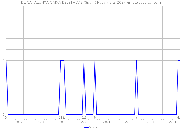 DE CATALUNYA CAIXA D?ESTALVIS (Spain) Page visits 2024 