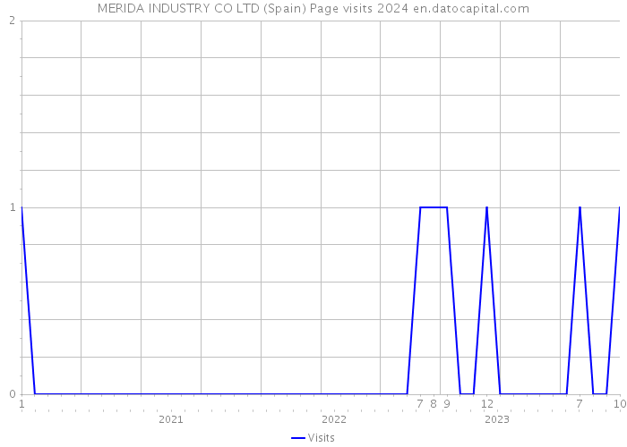 MERIDA INDUSTRY CO LTD (Spain) Page visits 2024 
