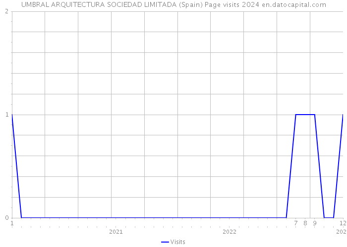 UMBRAL ARQUITECTURA SOCIEDAD LIMITADA (Spain) Page visits 2024 
