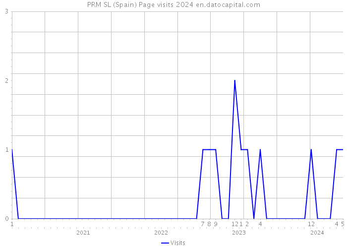 PRM SL (Spain) Page visits 2024 