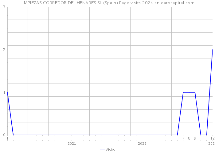 LIMPIEZAS CORREDOR DEL HENARES SL (Spain) Page visits 2024 