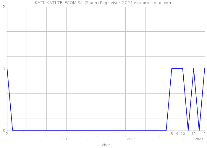 KATI-KATI TELECOM S.L (Spain) Page visits 2024 