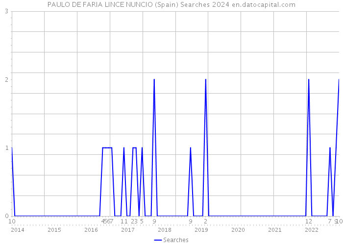 PAULO DE FARIA LINCE NUNCIO (Spain) Searches 2024 