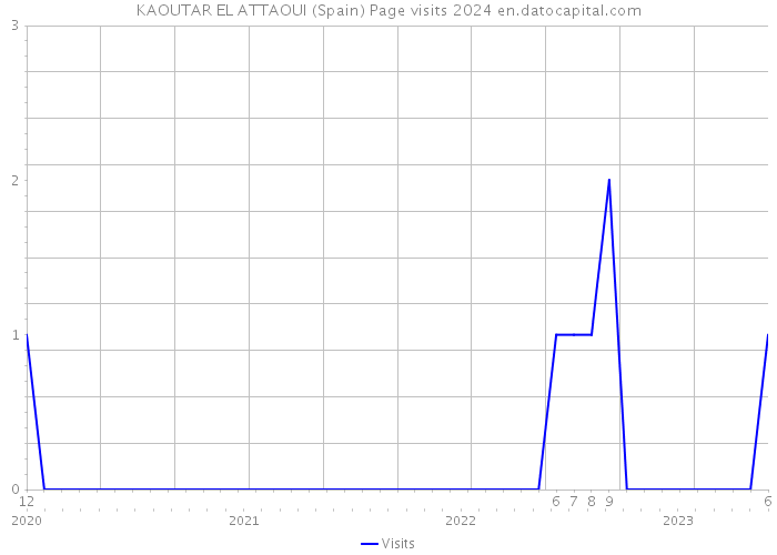 KAOUTAR EL ATTAOUI (Spain) Page visits 2024 