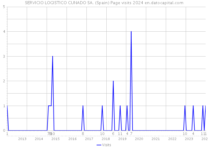 SERVICIO LOGISTICO CUNADO SA. (Spain) Page visits 2024 