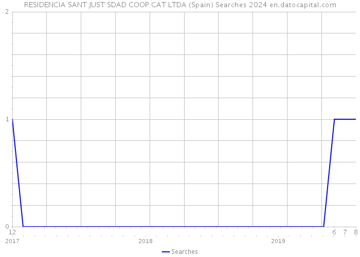 RESIDENCIA SANT JUST SDAD COOP CAT LTDA (Spain) Searches 2024 