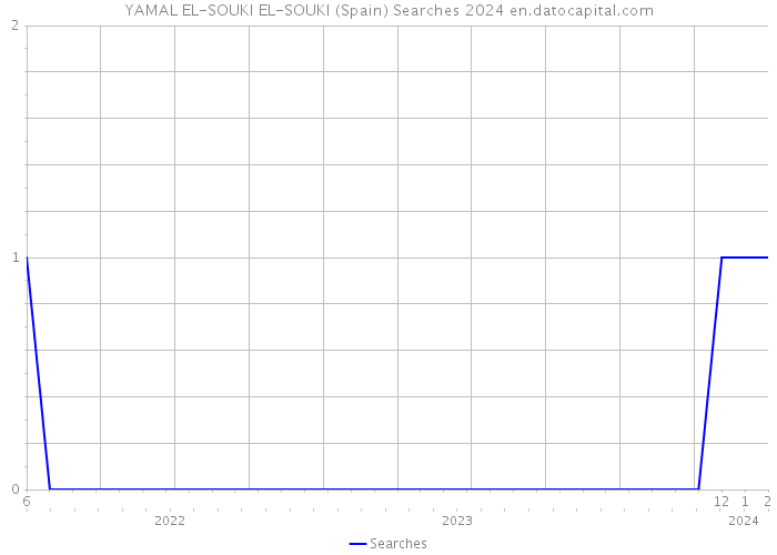 YAMAL EL-SOUKI EL-SOUKI (Spain) Searches 2024 