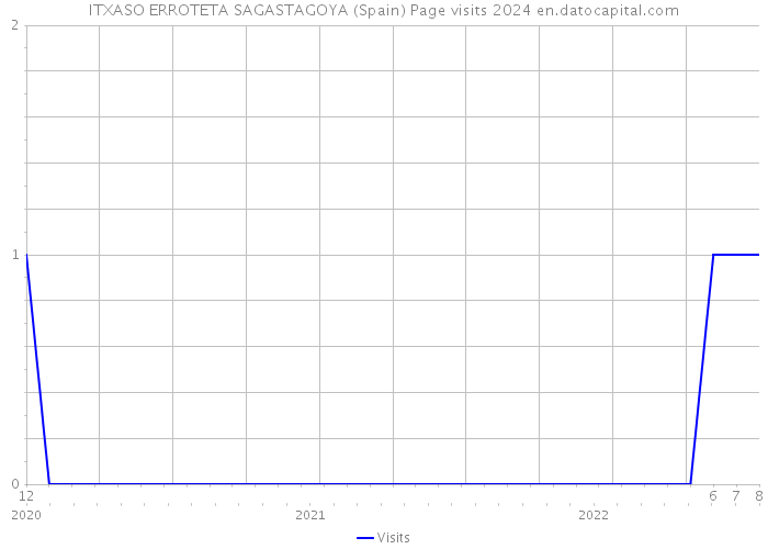 ITXASO ERROTETA SAGASTAGOYA (Spain) Page visits 2024 