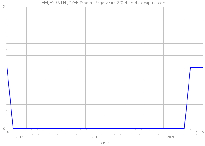L HEIJENRATH JOZEF (Spain) Page visits 2024 