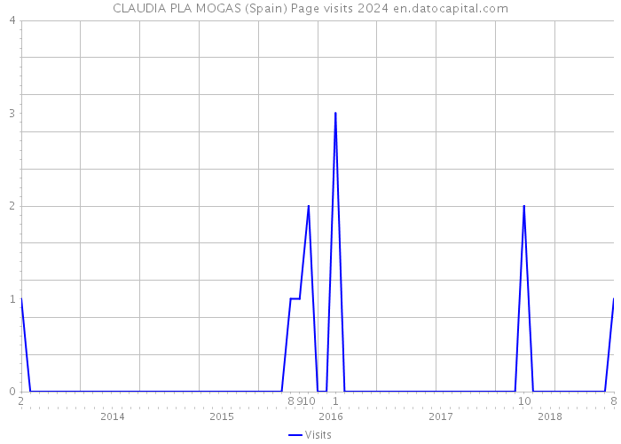 CLAUDIA PLA MOGAS (Spain) Page visits 2024 