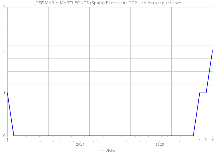 JOSE MARIA MARTI FONTS (Spain) Page visits 2024 