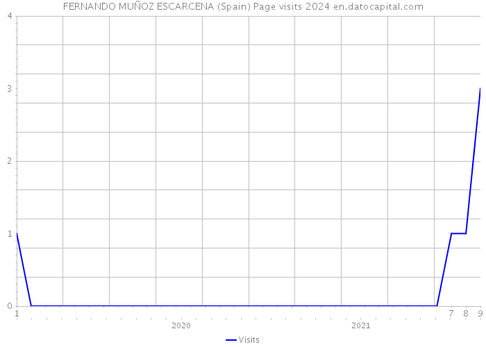 FERNANDO MUÑOZ ESCARCENA (Spain) Page visits 2024 