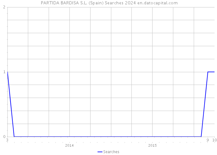  PARTIDA BARDISA S.L. (Spain) Searches 2024 
