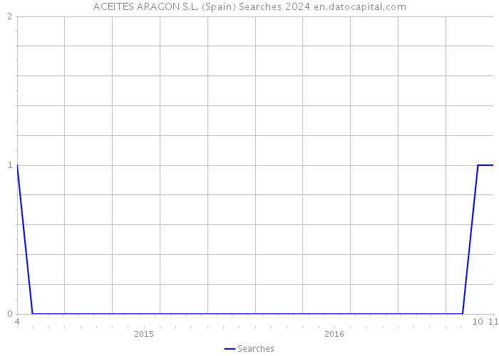 ACEITES ARAGON S.L. (Spain) Searches 2024 