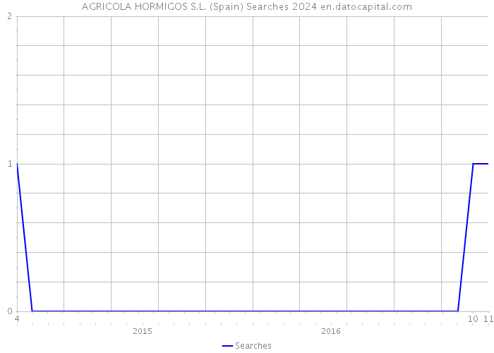 AGRICOLA HORMIGOS S.L. (Spain) Searches 2024 