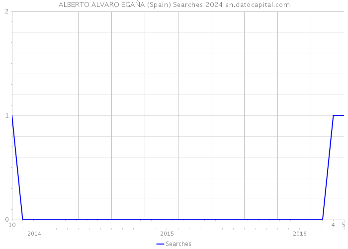 ALBERTO ALVARO EGAÑA (Spain) Searches 2024 