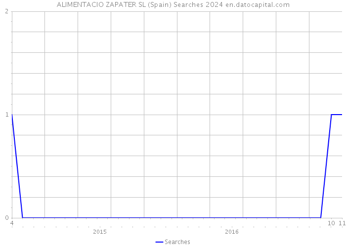 ALIMENTACIO ZAPATER SL (Spain) Searches 2024 