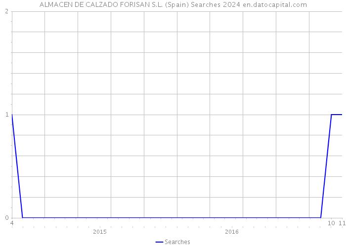 ALMACEN DE CALZADO FORISAN S.L. (Spain) Searches 2024 