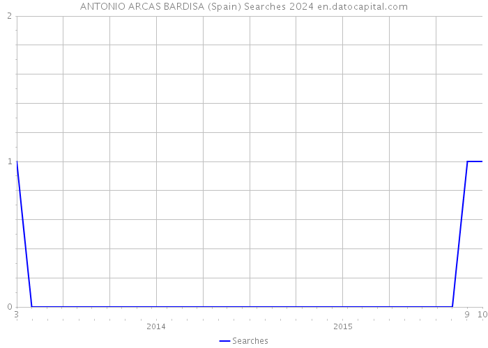 ANTONIO ARCAS BARDISA (Spain) Searches 2024 