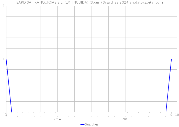 BARDISA FRANQUICIAS S.L. (EXTINGUIDA) (Spain) Searches 2024 