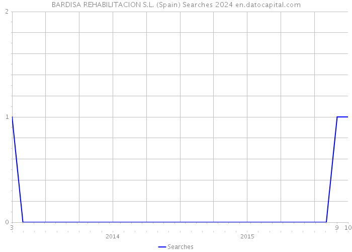 BARDISA REHABILITACION S.L. (Spain) Searches 2024 
