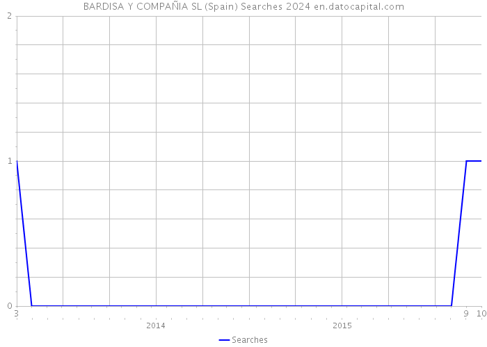 BARDISA Y COMPAÑIA SL (Spain) Searches 2024 