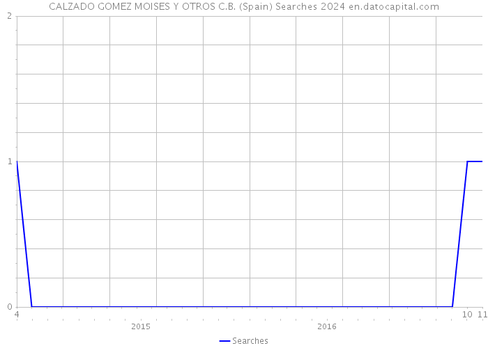 CALZADO GOMEZ MOISES Y OTROS C.B. (Spain) Searches 2024 