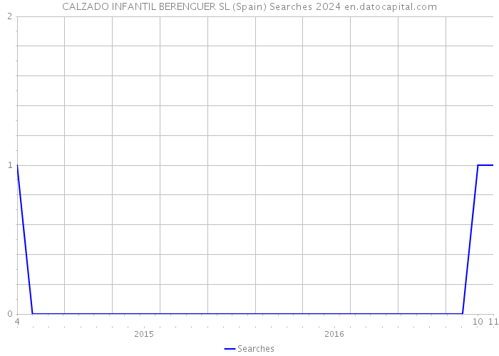 CALZADO INFANTIL BERENGUER SL (Spain) Searches 2024 