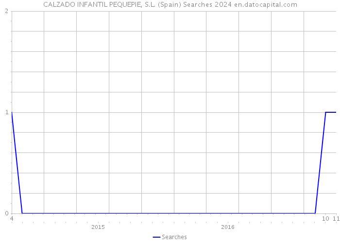 CALZADO INFANTIL PEQUEPIE, S.L. (Spain) Searches 2024 