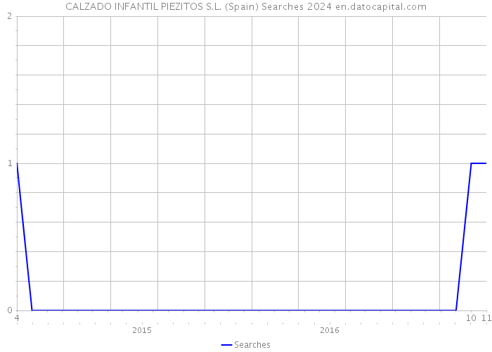 CALZADO INFANTIL PIEZITOS S.L. (Spain) Searches 2024 