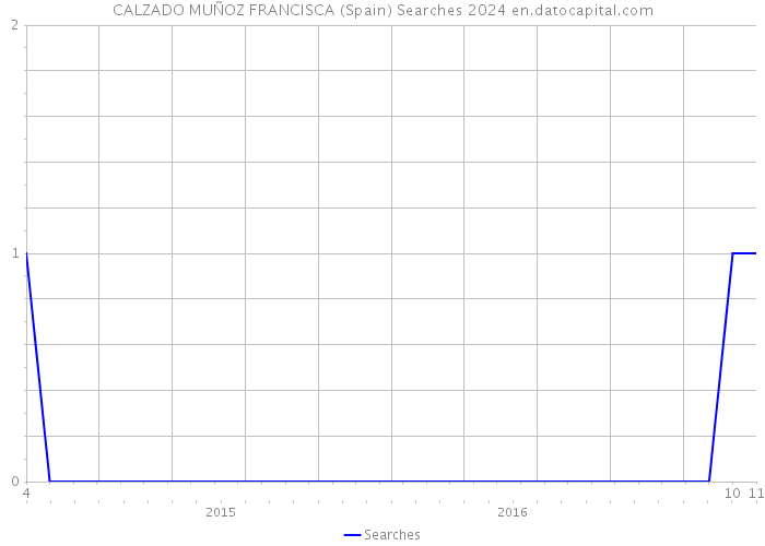 CALZADO MUÑOZ FRANCISCA (Spain) Searches 2024 