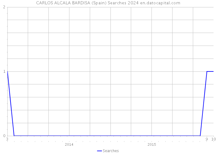 CARLOS ALCALA BARDISA (Spain) Searches 2024 