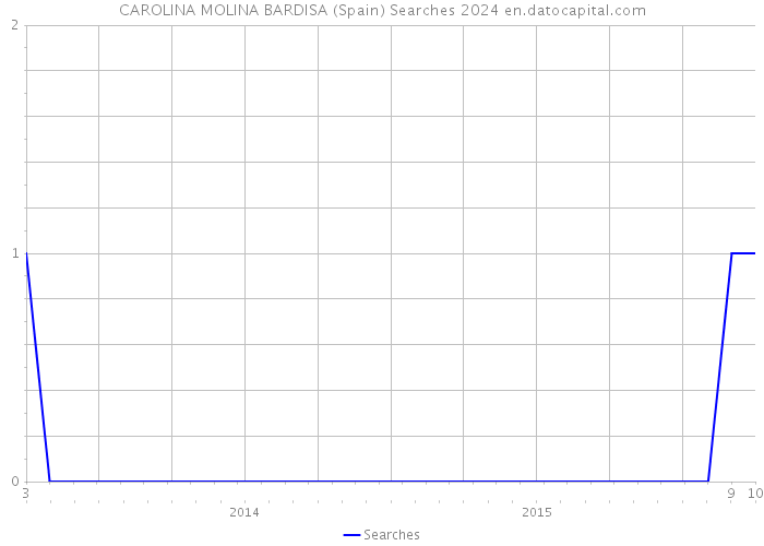 CAROLINA MOLINA BARDISA (Spain) Searches 2024 