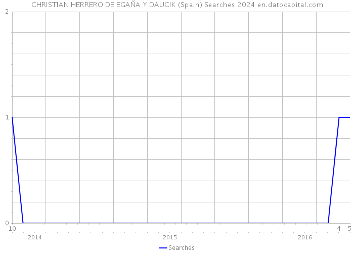 CHRISTIAN HERRERO DE EGAÑA Y DAUCIK (Spain) Searches 2024 