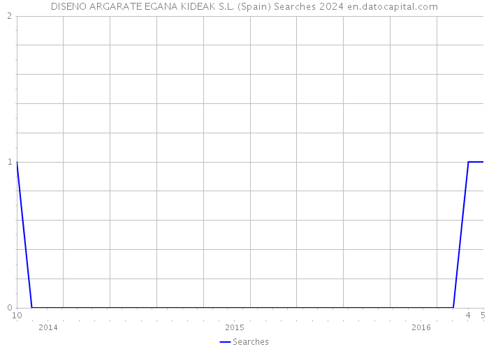 DISENO ARGARATE EGANA KIDEAK S.L. (Spain) Searches 2024 