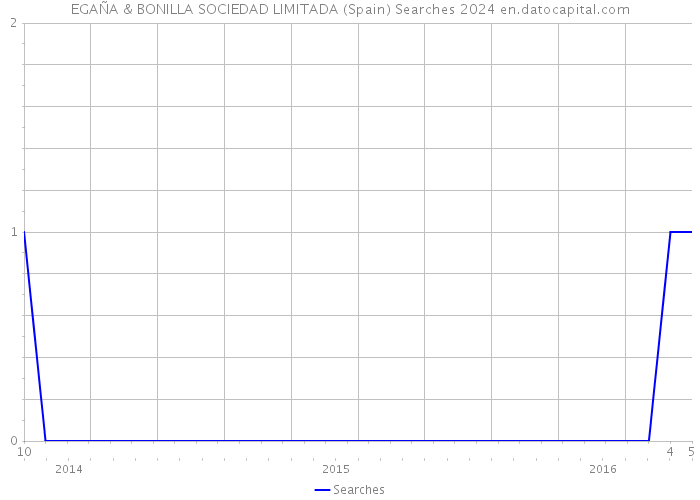 EGAÑA & BONILLA SOCIEDAD LIMITADA (Spain) Searches 2024 