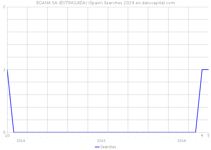 EGANA SA (EXTINGUIDA) (Spain) Searches 2024 