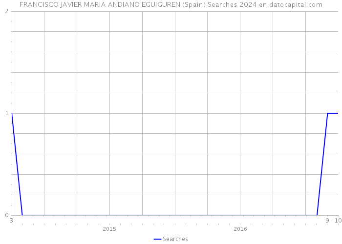 FRANCISCO JAVIER MARIA ANDIANO EGUIGUREN (Spain) Searches 2024 