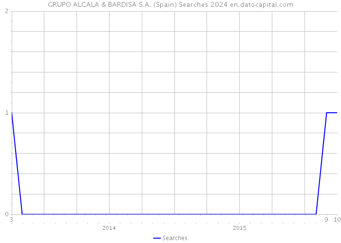 GRUPO ALCALA & BARDISA S.A. (Spain) Searches 2024 